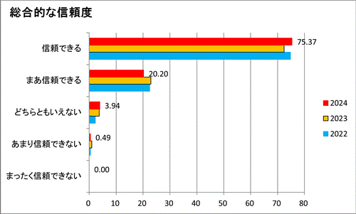 総合的な信頼度