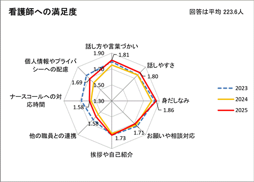 看護師への満足度
