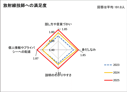 放射線技師への満足度
