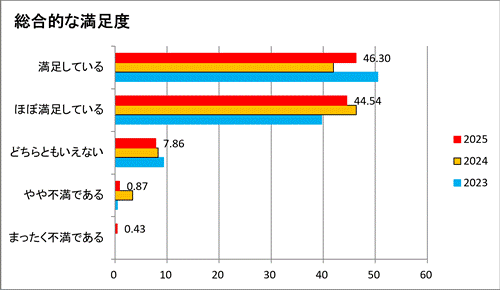 総合的な満足度