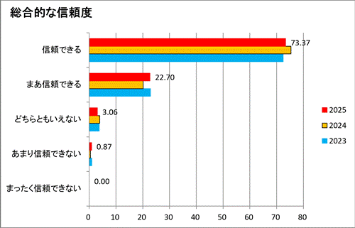 総合的な信頼度