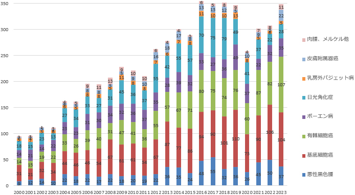 皮膚がん新患数の年次推移